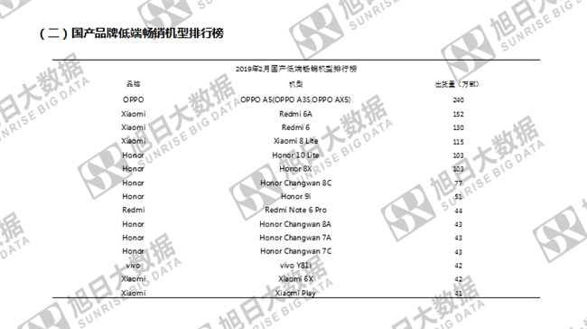 傳音手機全球市場(chǎng)表現(2019年2月)