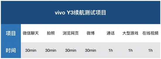 vivo Y3續(xù)航體驗(yàn)