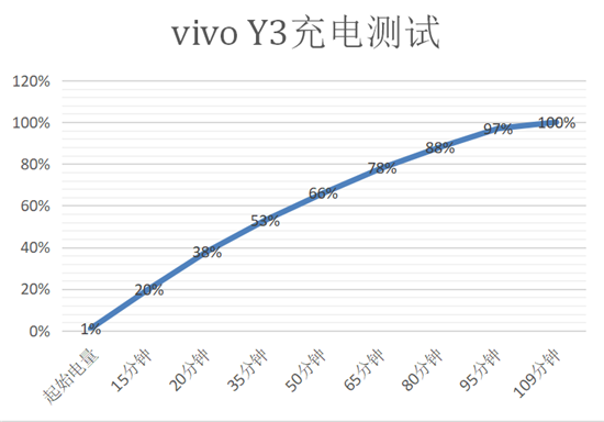vivo Y3續(xù)航體驗(yàn)