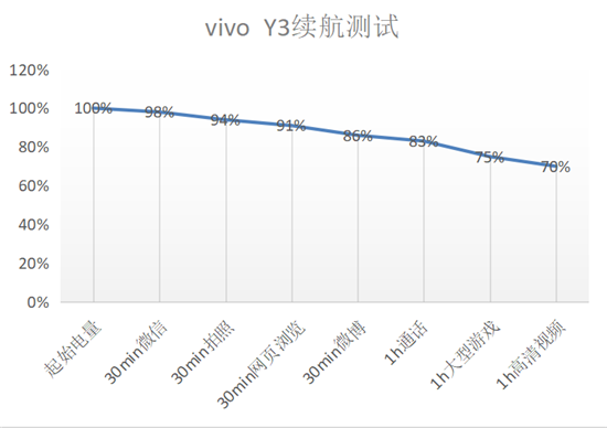 vivo Y3續(xù)航體驗(yàn)