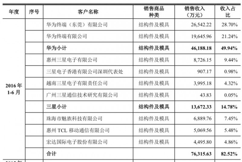 貿易戰(zhàn)影響:華為/OPPO供應商東莞譽銘新精密分批放假3個月