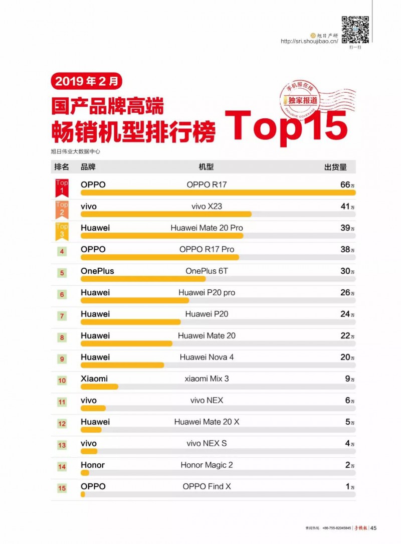 2019年2月國(guó)產(chǎn)品牌高端/中端/低端暢銷機(jī)型排行榜
