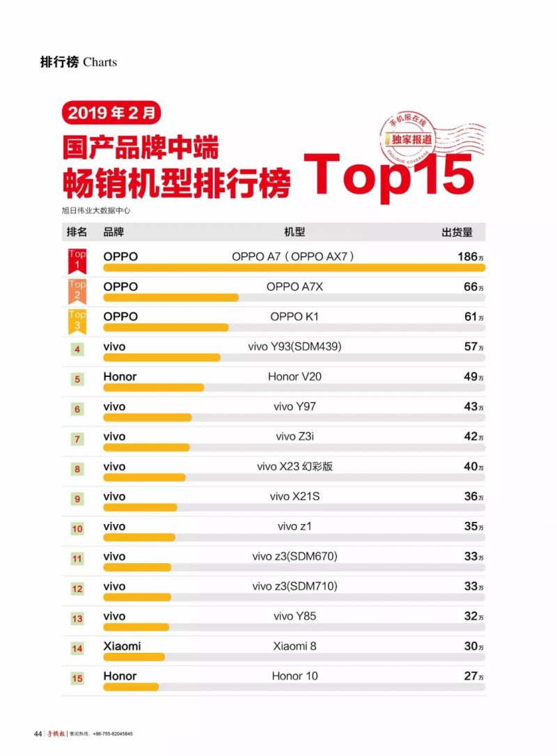 2019年2月國(guó)產(chǎn)品牌高端/中端/低端暢銷機(jī)型排行榜