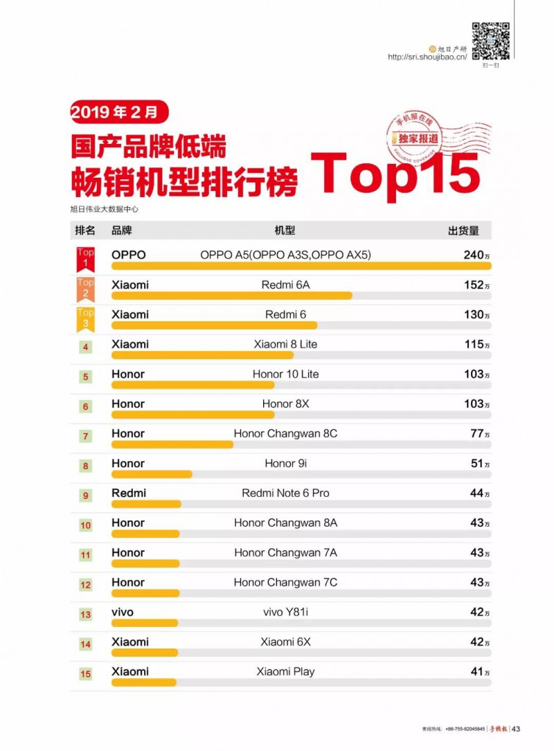 2019年2月國(guó)產(chǎn)品牌高端/中端/低端暢銷機(jī)型排行榜