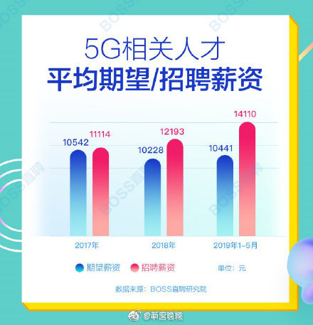 5G人才平均月薪超1.4萬元 北上深人才需求最旺