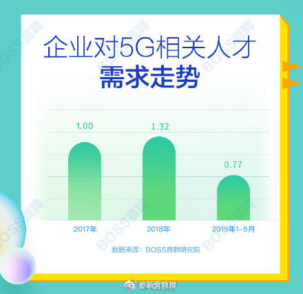 5G人才平均月薪超1.4萬元 北上深人才需求最旺