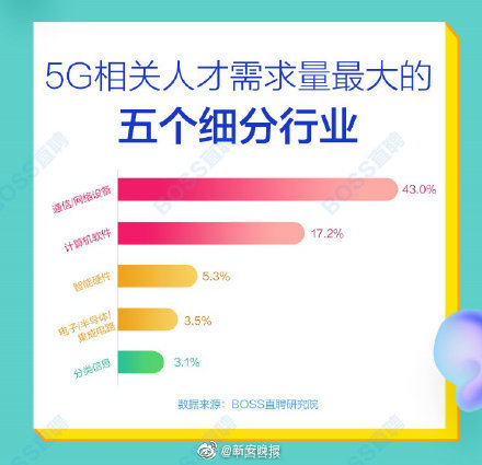 5G人才平均月薪超1.4萬元 北上深人才需求最旺