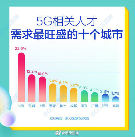 5G人才平均月薪超1.4萬元 北上深人才需求最旺