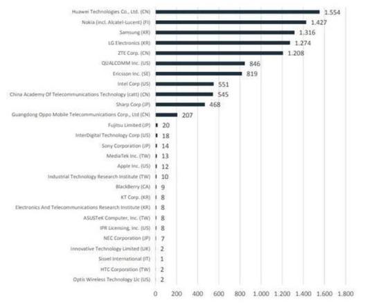 全球34%5G專利在中國 華為以1554個5G SEP 排名第一