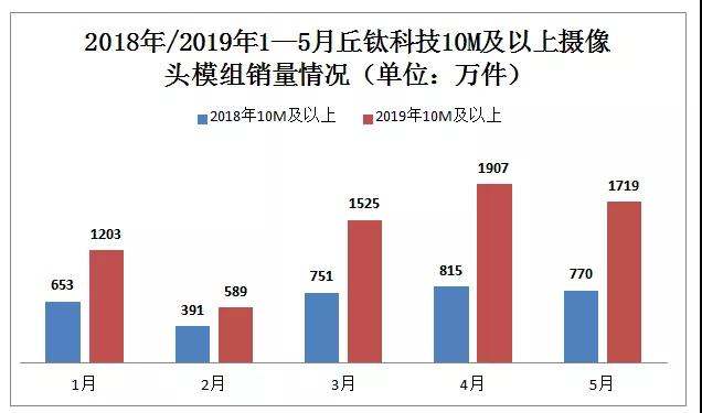 丘鈦科技扭虧為盈:2019年上半年預(yù)計賺1.5億—1.8億元