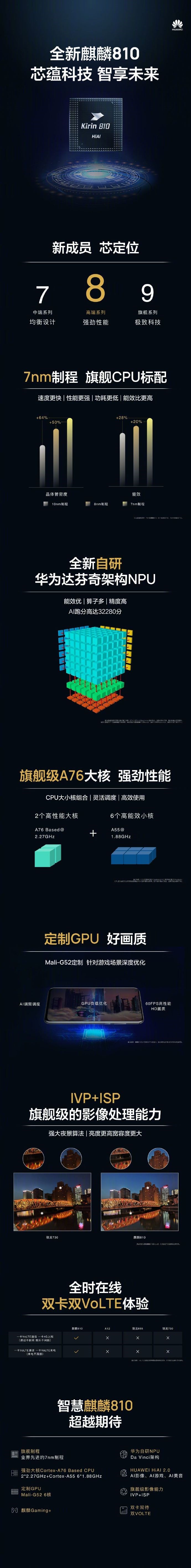 華為發(fā)布高端芯片麒麟810：7nm制程，性能提升10%