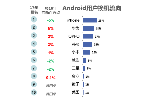 報告稱:Android用戶換機首選從iPhone變?nèi)A為