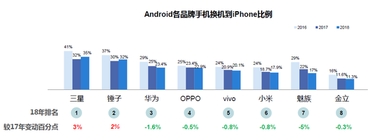 報告稱:Android用戶換機首選從iPhone變?nèi)A為