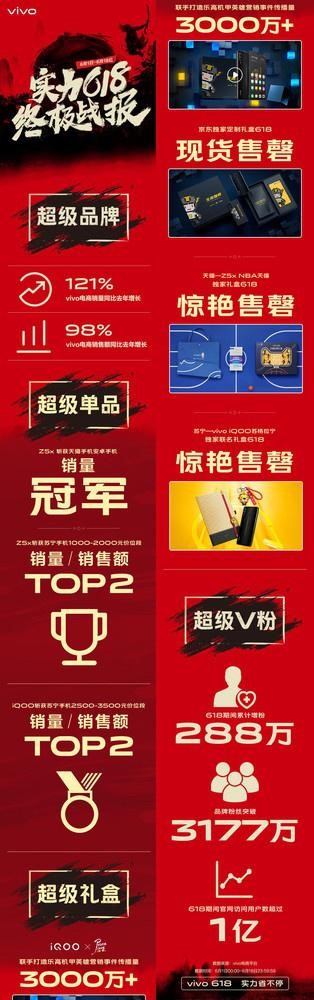 vivo 618戰(zhàn)報(bào)解讀 銷量銷售額翻倍 多款實(shí)力機(jī)型霸榜
