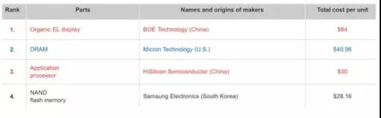 華為P30 Pro硬件成本曝光：附華為在A股供應(yīng)商中營(yíng)收占比排名