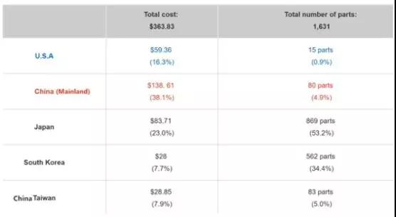 華為P30 Pro硬件成本曝光：附華為在A股供應(yīng)商中營(yíng)收占比排名