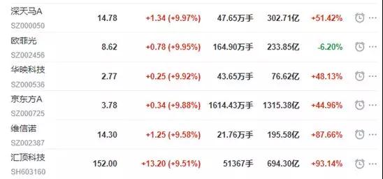 OLED再被熱炒，真正的資金卻流向了蘋果概念股