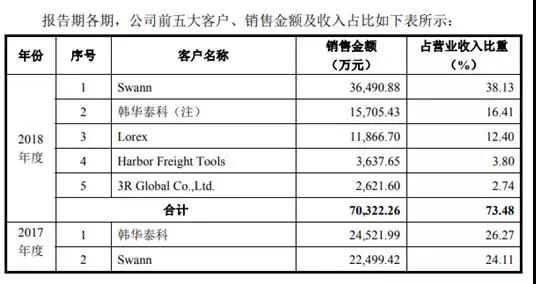 安聯(lián)銳視再闖IPO 超七成客戶收入來(lái)自前五大客戶
