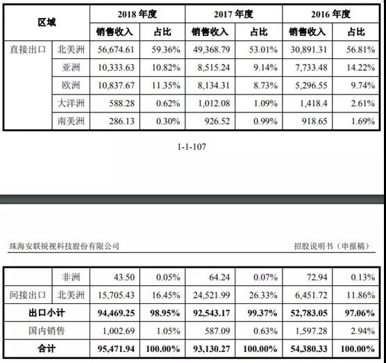 安聯(lián)銳視再闖IPO 超七成客戶收入來(lái)自前五大客戶