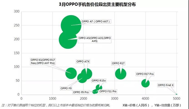 OPPO手機全球市場表現(xiàn)(2019年3月)
