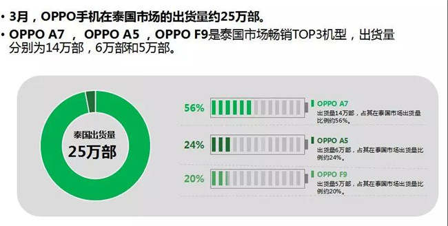 OPPO手機全球市場表現(xiàn)(2019年3月)
