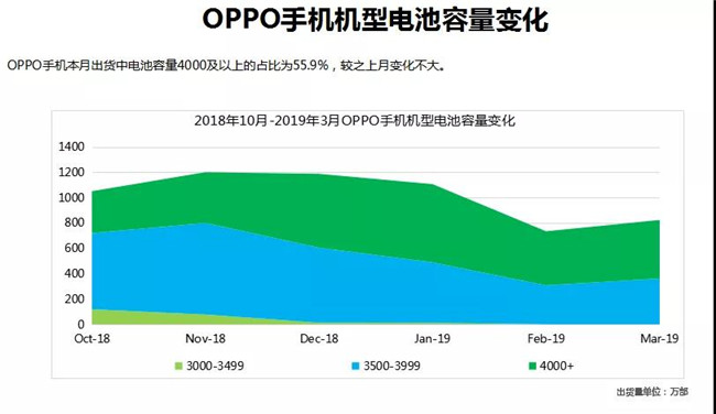 OPPO手機全球市場表現(xiàn)(2019年3月)