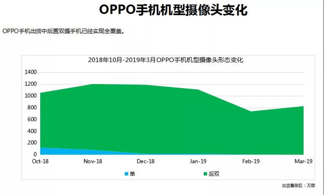 OPPO手機全球市場表現(xiàn)(2019年3月)