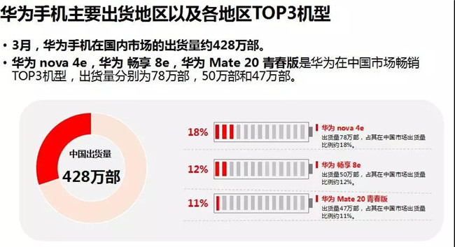 華為手機全球市場(chǎng)表現（2019年3月）
