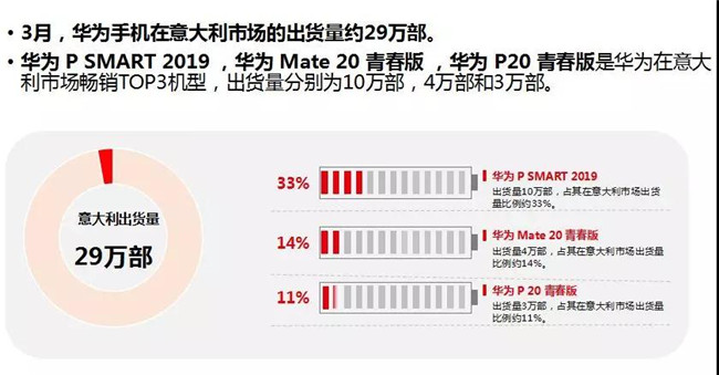 華為手機全球市場(chǎng)表現（2019年3月）