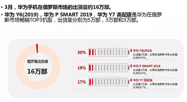 華為手機全球市場(chǎng)表現（2019年3月）