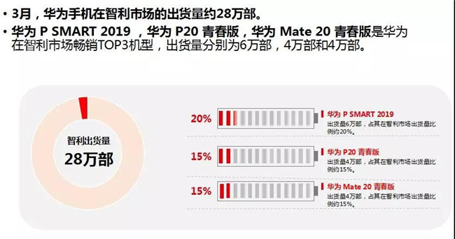 華為手機全球市場(chǎng)表現（2019年3月）