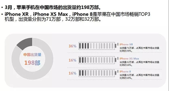 蘋(píng)果手機全球市場(chǎng)表現(2019年3月)