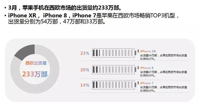蘋(píng)果手機全球市場(chǎng)表現(2019年3月)
