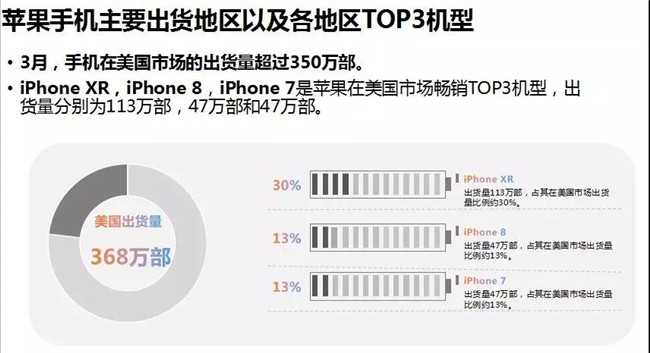 蘋(píng)果手機全球市場(chǎng)表現(2019年3月)