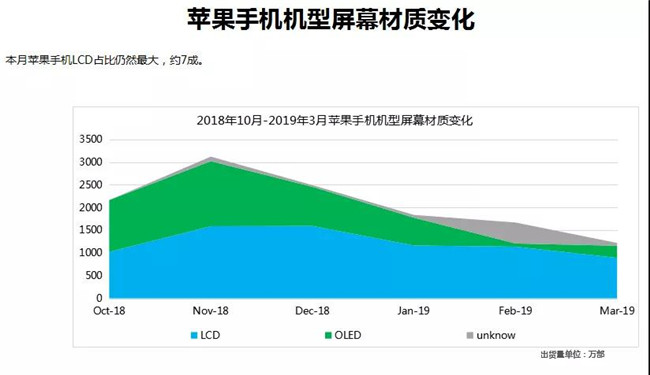 蘋(píng)果手機全球市場(chǎng)表現(2019年3月)