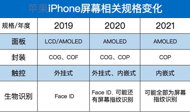 最快明年下半年，新iPhone將移除劉海與Face ID