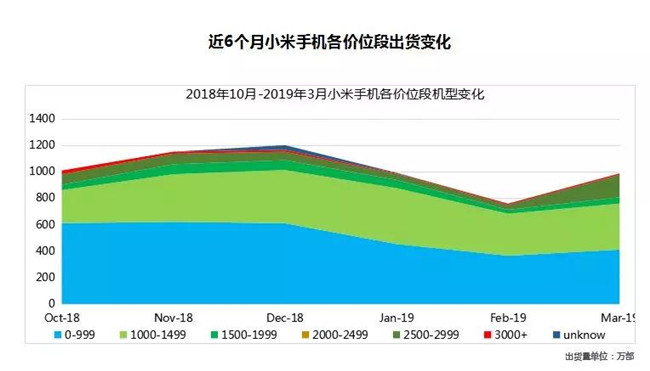 小米手機全球市場(chǎng)表現(2019年3月)