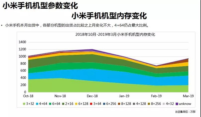 小米手機全球市場(chǎng)表現(2019年3月)