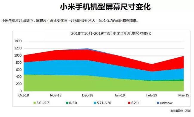 小米手機全球市場(chǎng)表現(2019年3月)