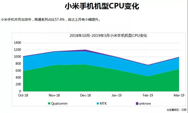 小米手機全球市場(chǎng)表現(2019年3月)