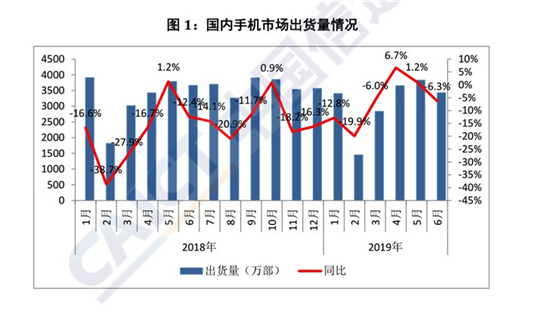 2019年上半年國產(chǎn)品牌手機出貨量1.72億部，同比下降1.8%