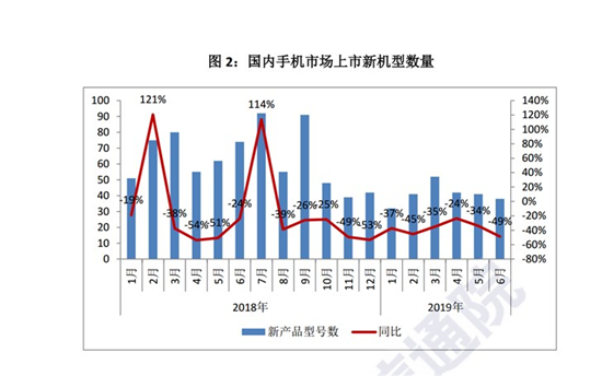 2019年上半年國產(chǎn)品牌手機出貨量1.72億部，同比下降1.8%