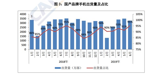 2019年上半年國產(chǎn)品牌手機出貨量1.72億部，同比下降1.8%