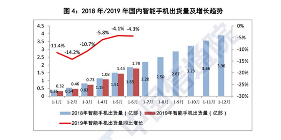 2019年上半年國產(chǎn)品牌手機出貨量1.72億部，同比下降1.8%