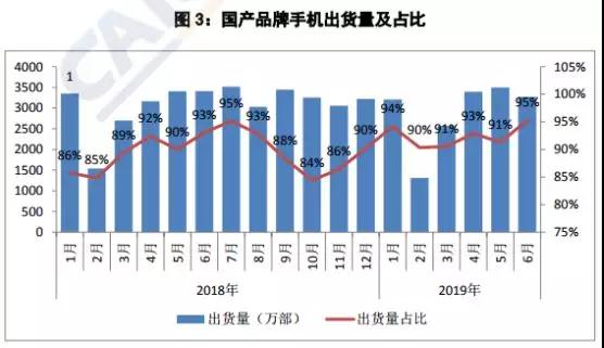 上半年國內(nèi)手機出貨量下降至1.86億部：20多家手機概念股業(yè)績集體暴跌