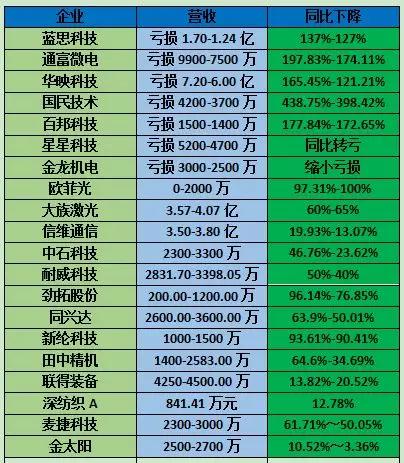 上半年國內(nèi)手機出貨量下降至1.86億部：20多家手機概念股業(yè)績集體暴跌
