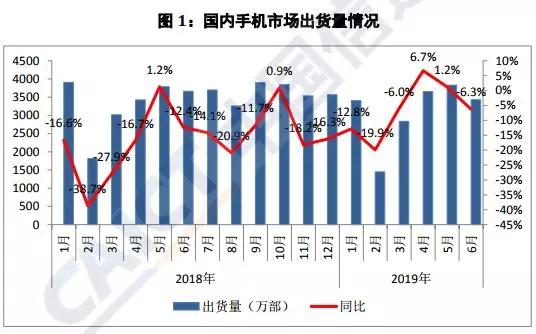 上半年國內(nèi)手機出貨量下降至1.86億部：20多家手機概念股業(yè)績集體暴跌