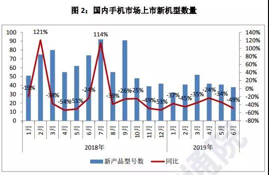 上半年國內(nèi)手機出貨量下降至1.86億部：20多家手機概念股業(yè)績集體暴跌