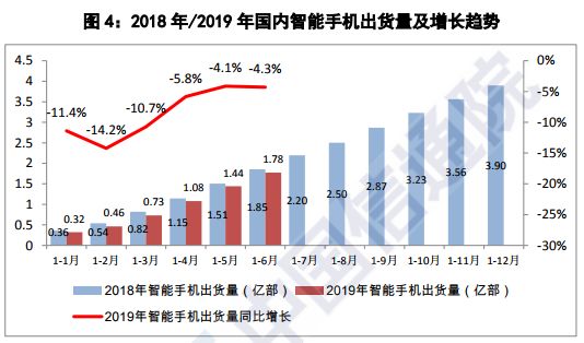 上半年國內(nèi)手機出貨量下降至1.86億部：20多家手機概念股業(yè)績集體暴跌