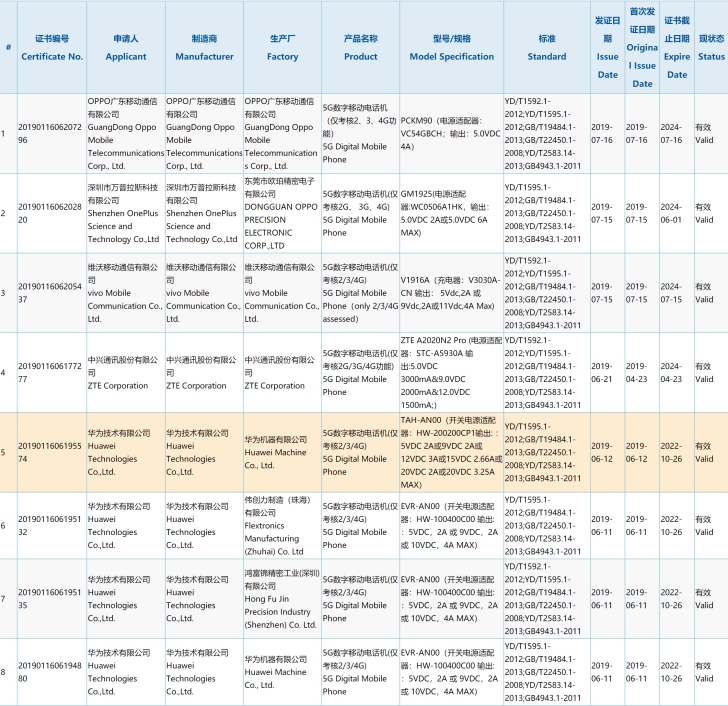中國(guó)首批8款5G手機(jī)獲3C認(rèn)證 華為4款占了一半